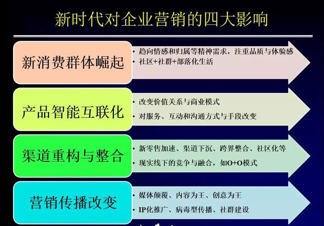 企业营销管理