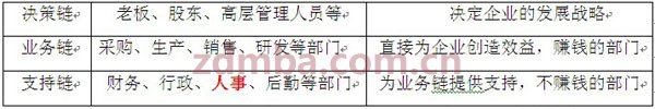 HR如何提升在老板心中的地位以谋得更好的职业发展——中山大学时代华商人力资源联盟9.19主题沙龙活动分享。