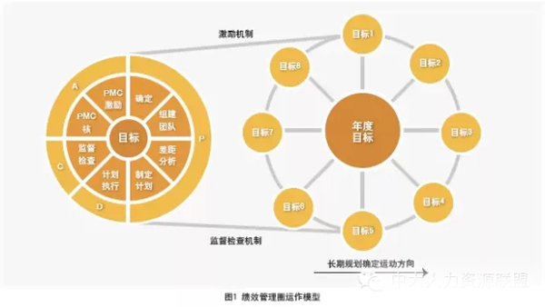 中山大学时代华商人力资源总监班干货分享——绩效管理圈：圈住目标，圈出绩效