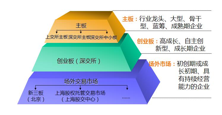 时代华商董事长创新共赢班《中国多层次资本市场体系与新三板上市策略》课程分享
