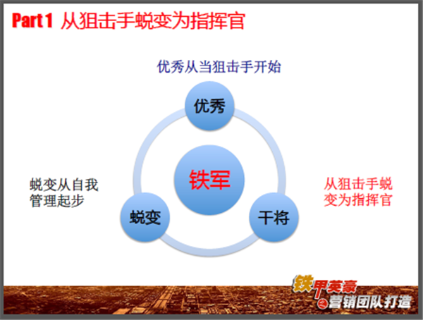 中山大学时代华商营销总监班学霸笔记：铁军式营销——营销团队建设与管理。