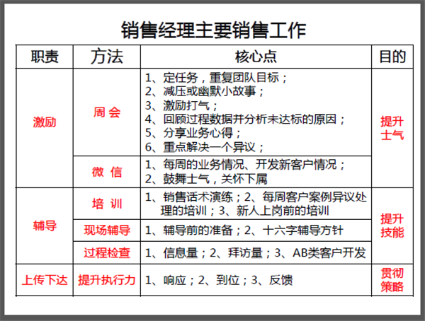中山大学时代华商营销总监班学霸笔记：铁军式营销——营销团队建设与管理。