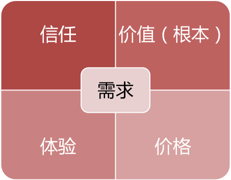 2016年10月22-23日中山大学营销总监27班学霸笔记---客户关系管理与渠道管理