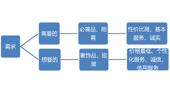 2016年10月22-23日中山大学营销总监27班学霸笔记---客户关系管理与渠道管理