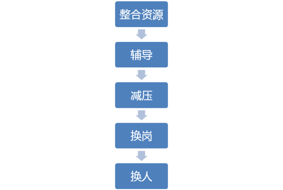 2016年10月22-23日中山大学营销总监27班学霸笔记---客户关系管理与渠道管理