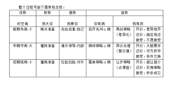 2016年10月22-23日中山大学营销总监26班学霸笔记---《谈判博弈》