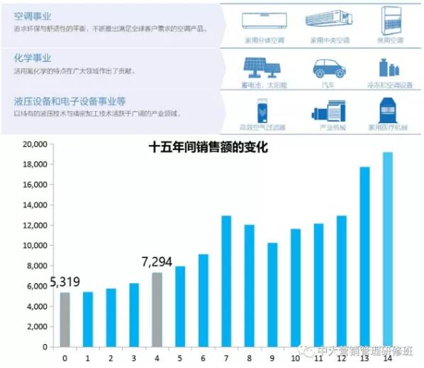 【学习活动】新零售下，如何玩转口碑营销-- 中大营销30班“走进大金空调”学习走访