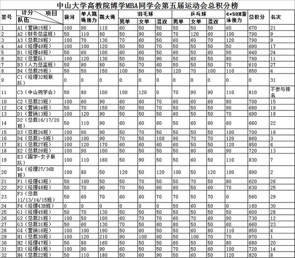 中山大学高教院博学工商管理高级研修班同学会第五届运动会成绩