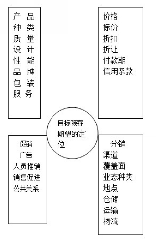 中山大学总裁总裁工商管理高级研修班《市场营销原理》感想：创新为4P定位插上翅膀