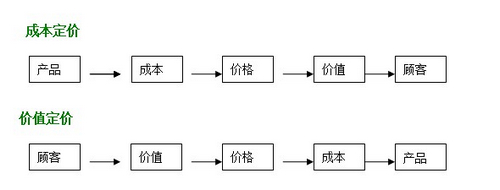中山大学总裁总裁工商管理高级研修班《市场营销原理》感想：创新为4P定位插上翅膀
