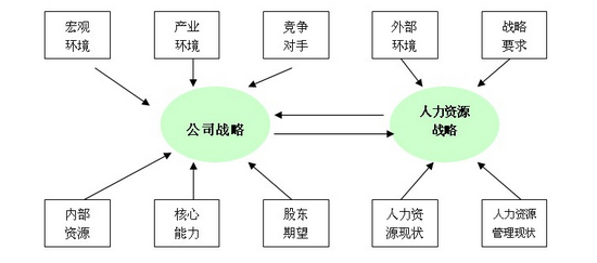 战略性人力资源管理和公司战略的关系