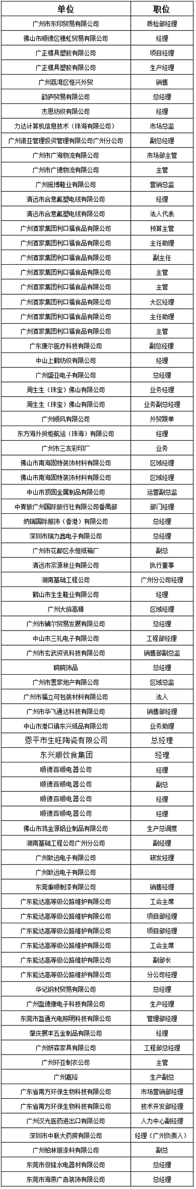 中山大学时代华商教育中心在职经理工商管理高级研修班高级研修班36班学员名录