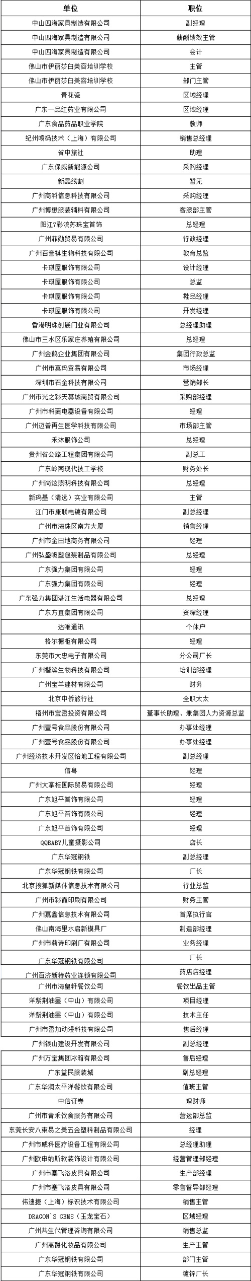 中山大学时代华商教育中心在职经理工商管理高级研修班高级研修班48班学员名录