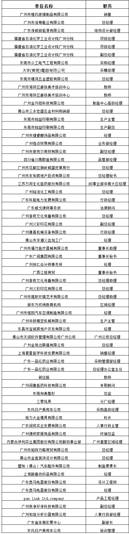 中山大学时代华商教育中心在职经理工商管理高级研修班高级研修班51班学员名录