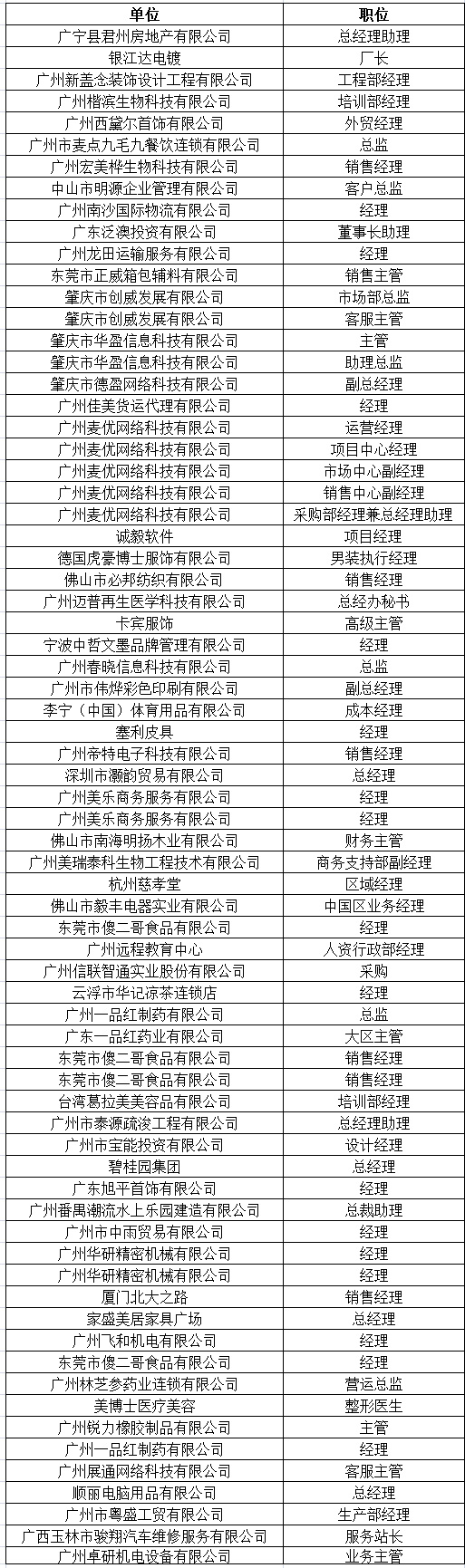 中山大学时代华商教育中心在职经理工商管理高级研修班高级研修班52班学员名录