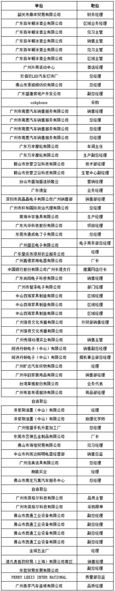 中山大学时代华商教育中心在职经理工商管理高级研修班高级研修班41班学员名录