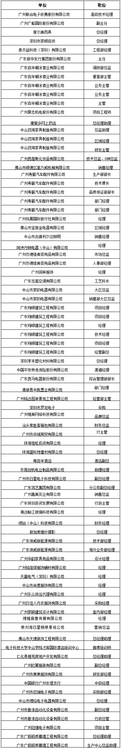 中山大学时代华商教育中心在职经理工商管理高级研修班高级研修班42班学员名录