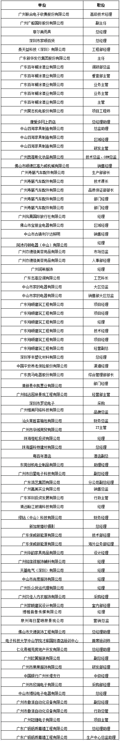 中山大学时代华商教育中心在职经理工商管理高级研修班高级研修班42班学员名录