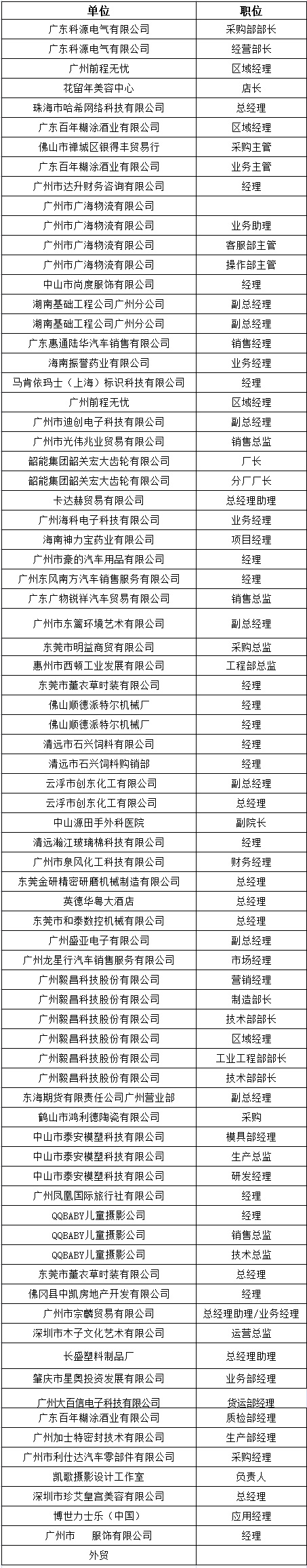 中山大学时代华商教育中心在职经理工商管理高级研修班高级研修班43班学员名录