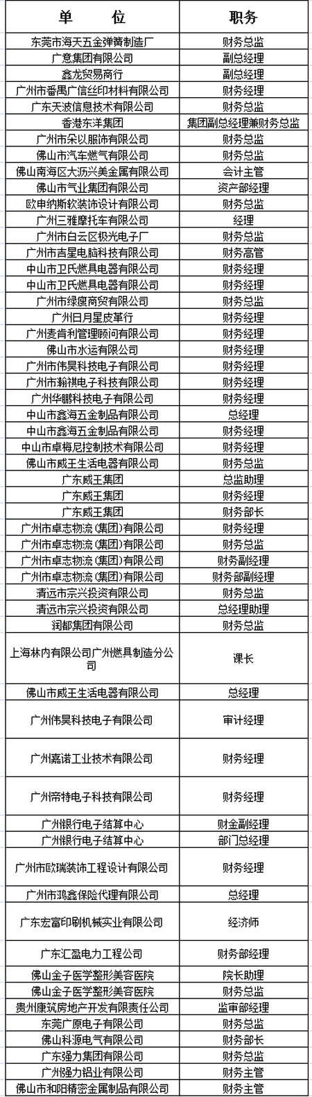 中山大学时代华商教育中心财务总监高级研修班09级一期班学员名录