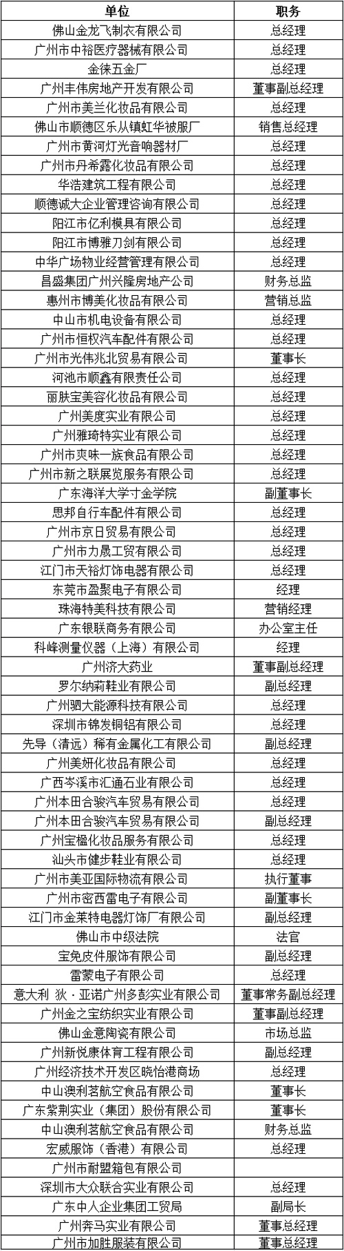 中山大学时代华商教育中心总裁高级工商管理高级研修班精要课程研修班五班学员名录册