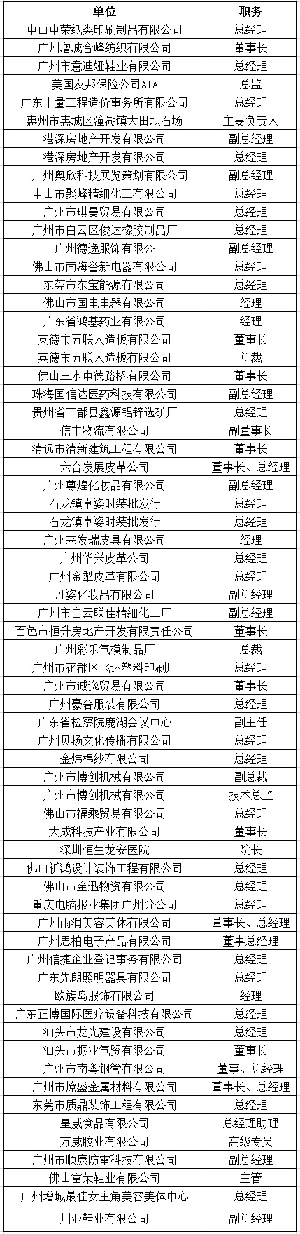 中山大学时代华商教育中心总裁高级工商管理高级研修班精要课程研修班八班学员名录册