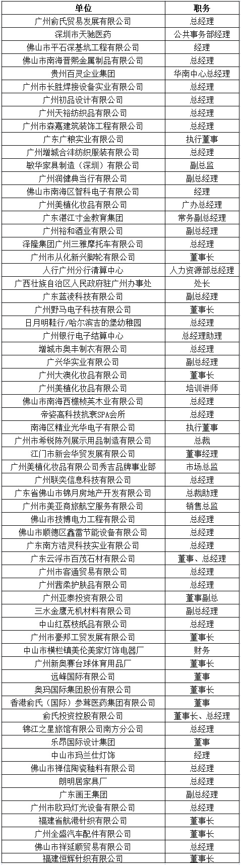 中山大学时代华商教育中心总裁高级工商管理高级研修班精要课程研修班十五班学员名录册