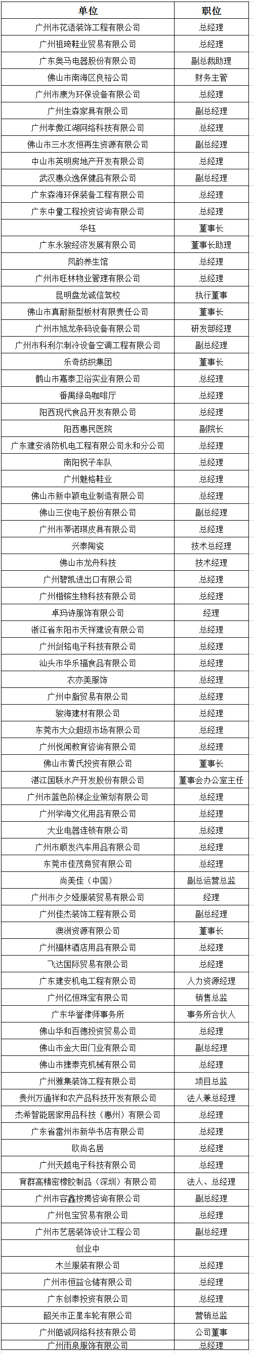 中山大学时代华商教育中心总裁高级工商管理高级研修班精要课程研修班二十五班学员名录册