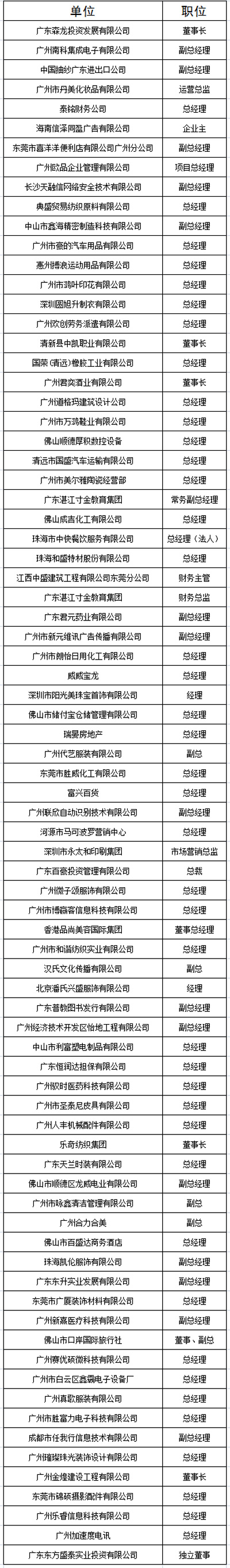 中山大学时代华商教育中心总裁高级工商管理高级研修班精要课程研修班二十七班学员名录册