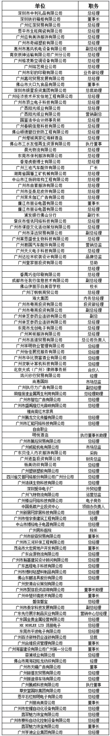中山大学时代华商教育中心总裁高级工商管理高级研修班精要课程研修班二十八班学员名录册