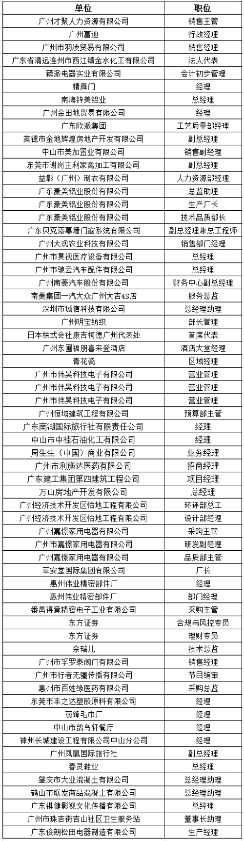 中山大学时代华商教育中心在职经理工商管理高级研修班高级研修班12级46班学员名录