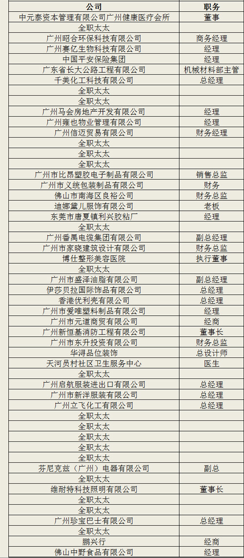 中山大学时代华商教育中心幸福女子学堂二期班学员名录