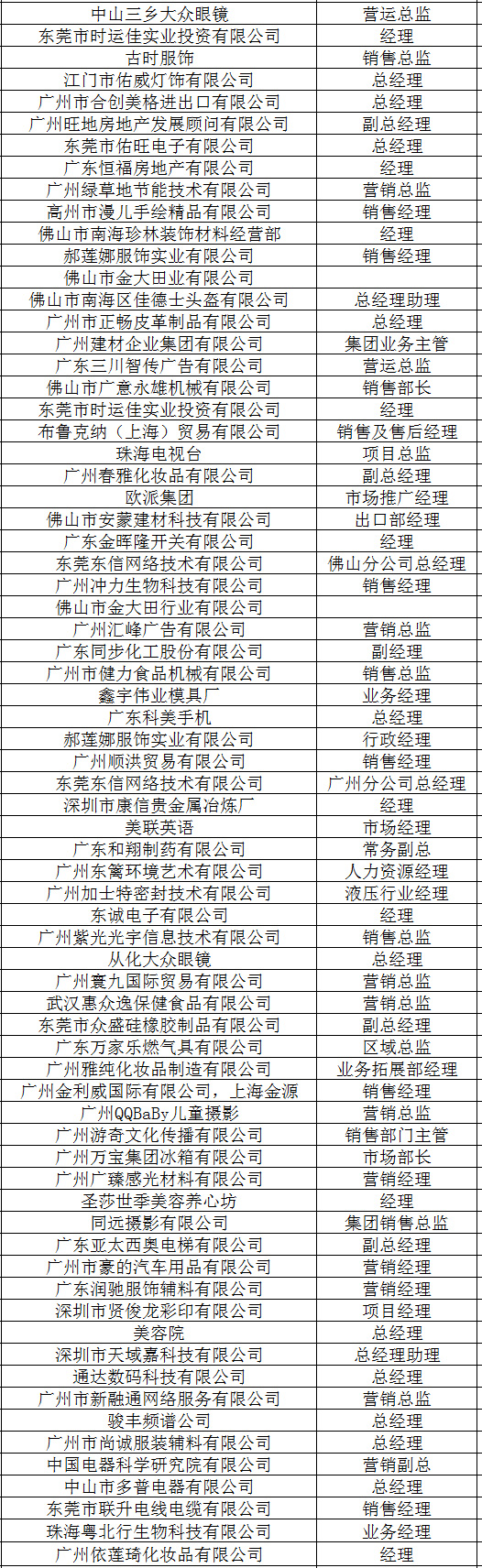 中山大学时代华商教育中心营销总监高级研修班十二班学员名录