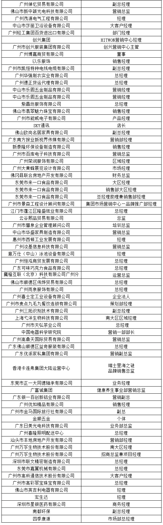 中山大学时代华商教育中心营销总监高级研修班十六班学员名录