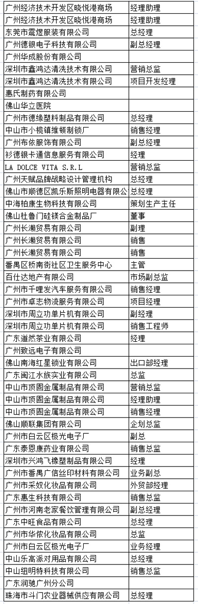 中山大学时代华商教育中心营销总监高级研修班四班学员名录